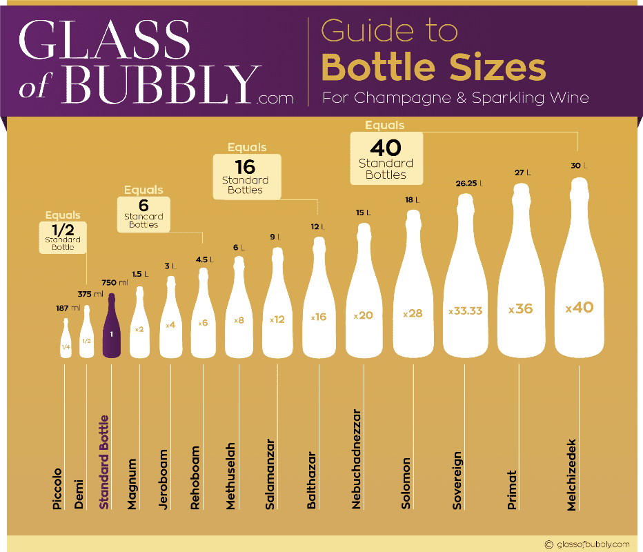 Does Bottle Size Matter Glass Of Bubbly