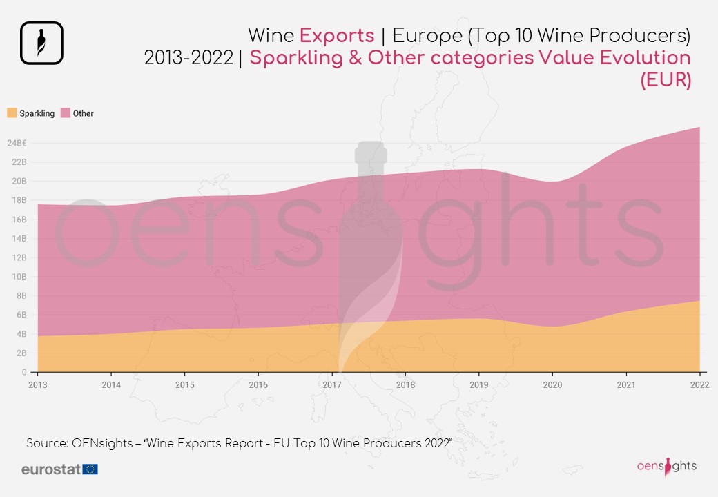 The State of European Sparkling Wine Exports in 2022 Glass Of Bubbly